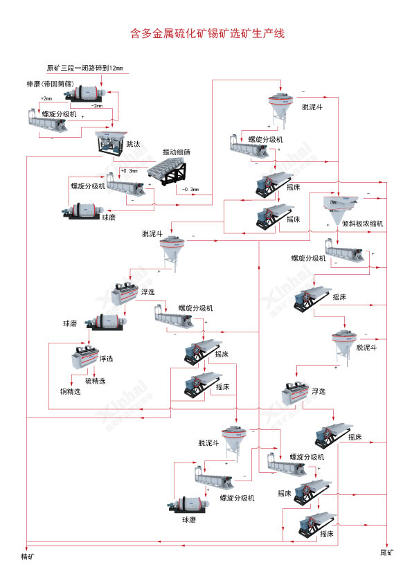 锡矿选矿工艺流程图