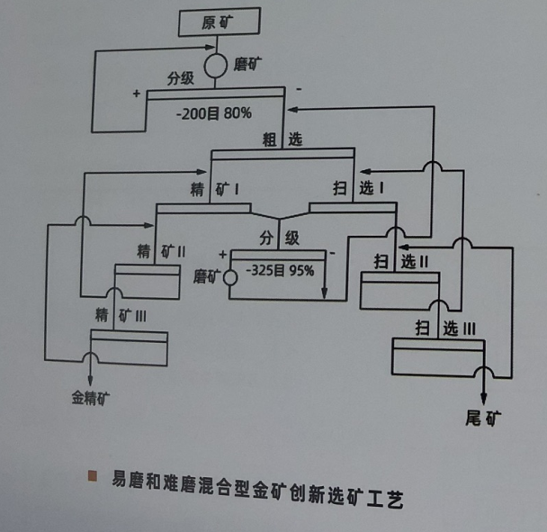 金矿选矿试验:开启金矿投资成功的钥匙