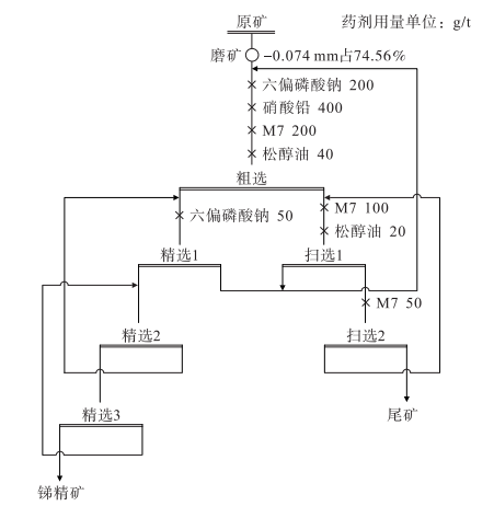 硫化锑矿选矿工艺流程