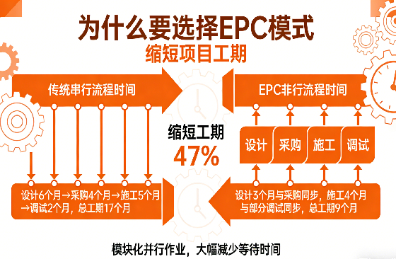EPC模式有助于缩短工期