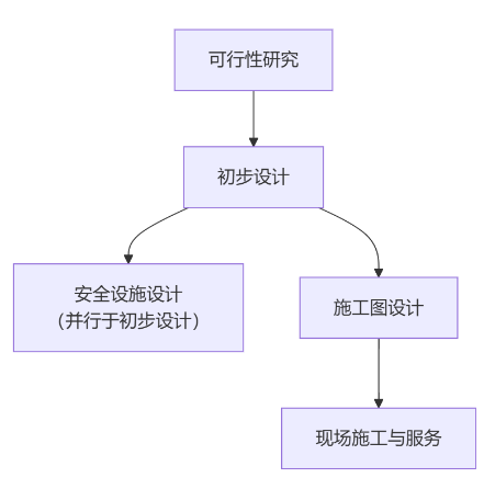 选矿设计流程图 选矿设计流程图