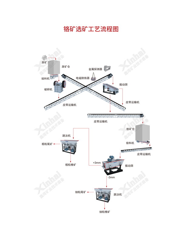 铬矿选矿工艺流程图：破碎筛分后按 3mm 分级，粗粒与细粒分别进跳汰机