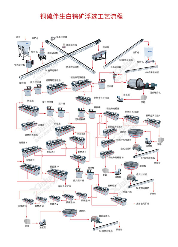 白钨矿选矿流程图