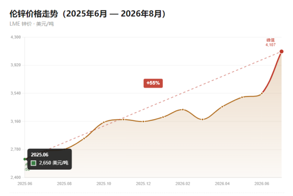 伦锌暴涨55%