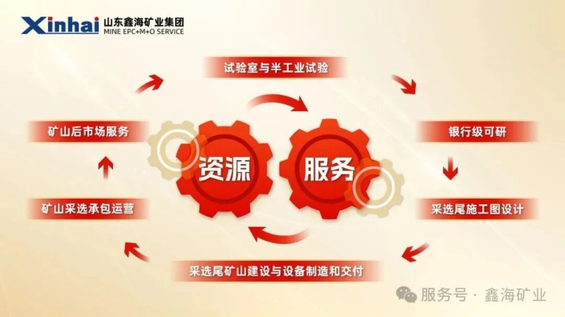 矿业投资开发+矿业全产业链服务双轮驱动战略 矿业投资开发+矿业全产业链服务双轮驱动战略
