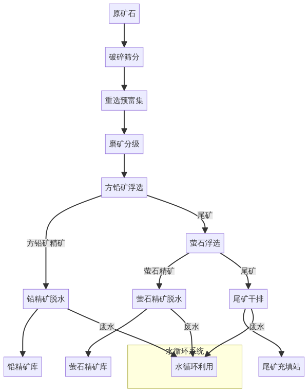 铅萤石矿浮选流程图
