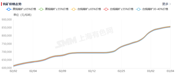 钨价格走势图 钨价格走势图
