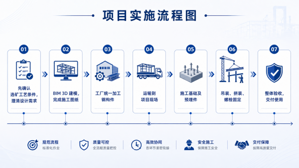 钢结构厂房施工流程